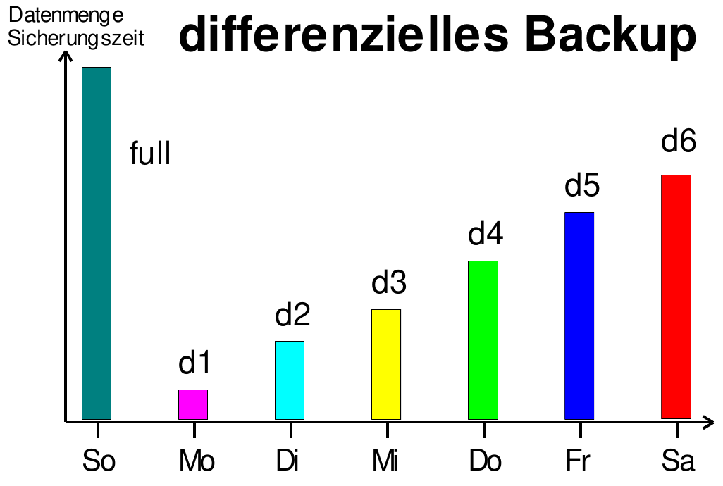 Differenzielles-Backup.png