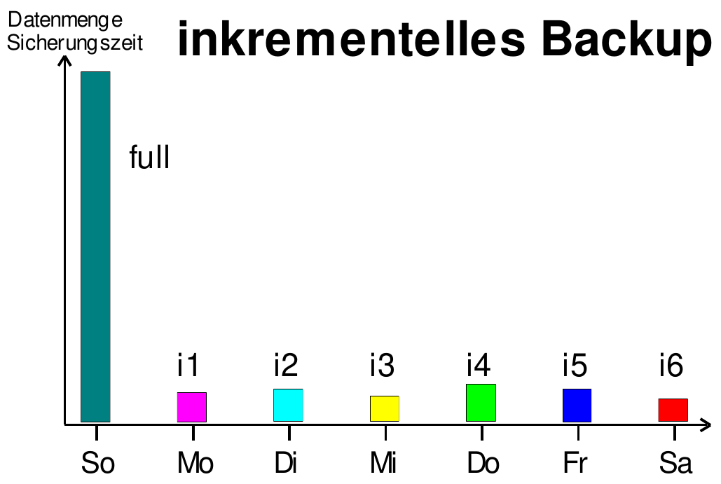 Incrementelles-Backup.png