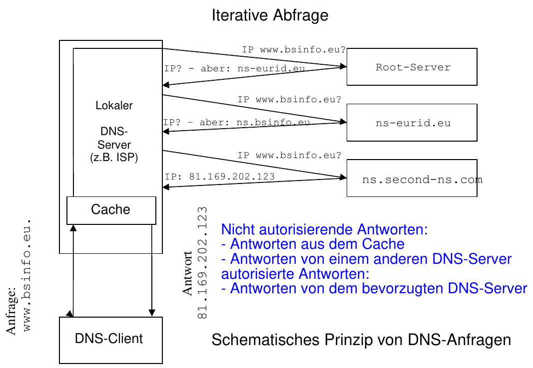 DNS-Iterative-Abfrage.png