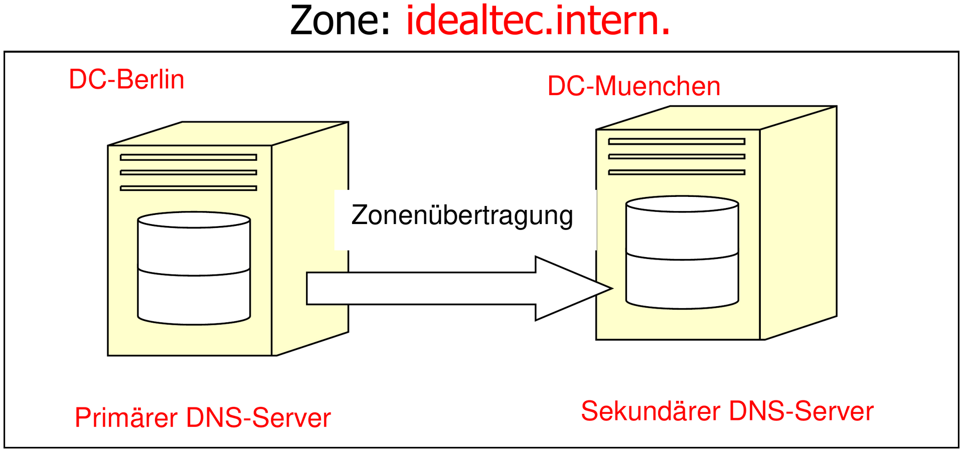DNS-Zonen.png