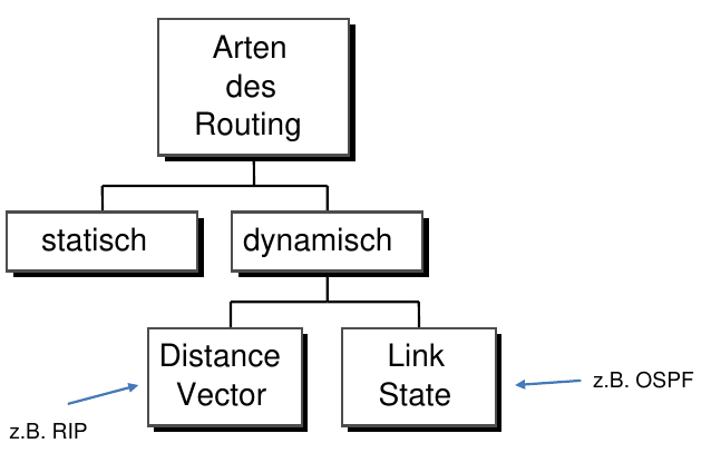 Routing-Arten.png